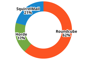Portion of cPanel Users that Choose RoundCube for Webmail