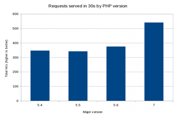 benchmark php 5.2 and 5.6