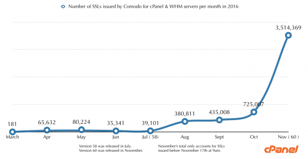 Number of SSLs issued by cPanel and WHM.