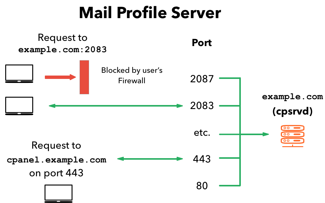 bypass cpanel license check