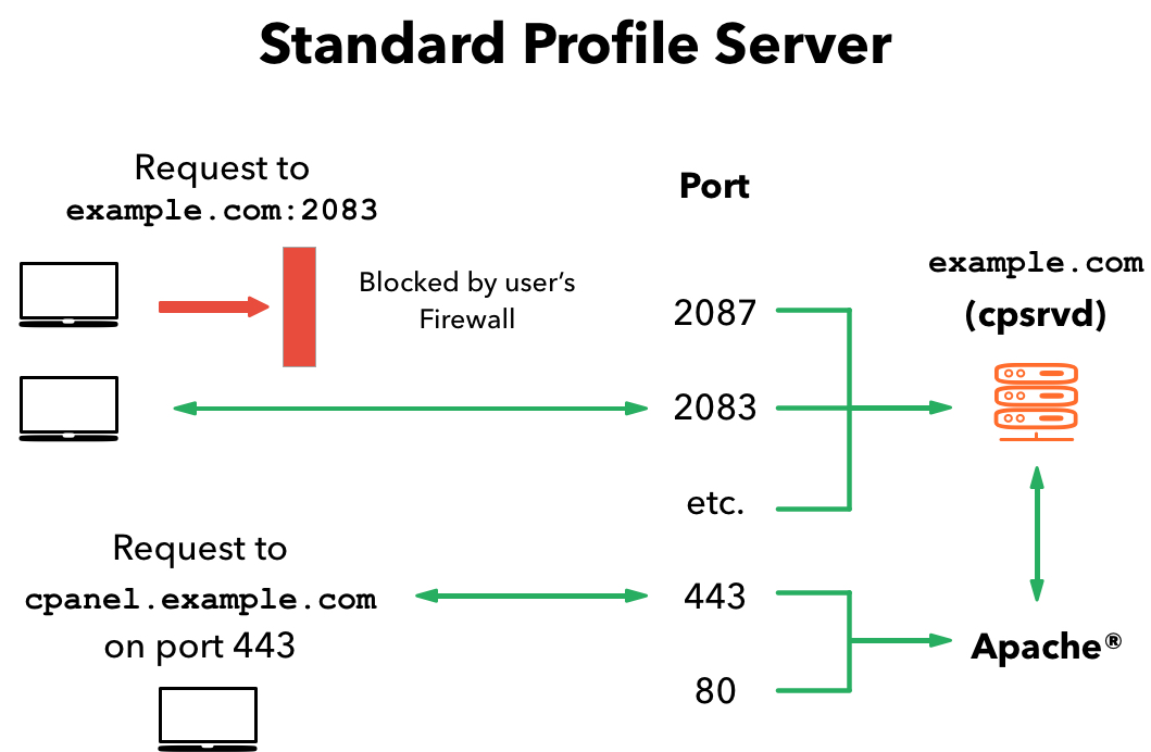 cpanel port